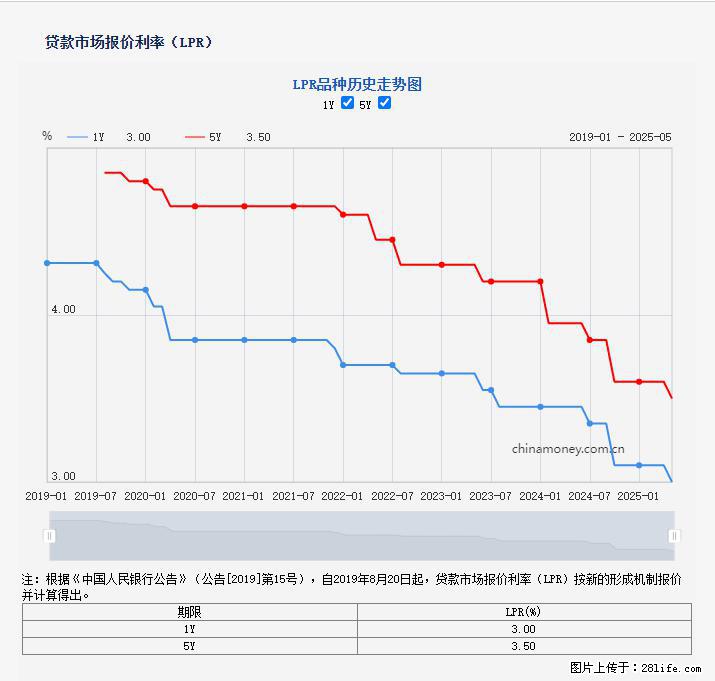 重磅！降息！桂林房贷利率3.0% - 神农架生活资讯 - 神农架28生活网 snj.28life.net